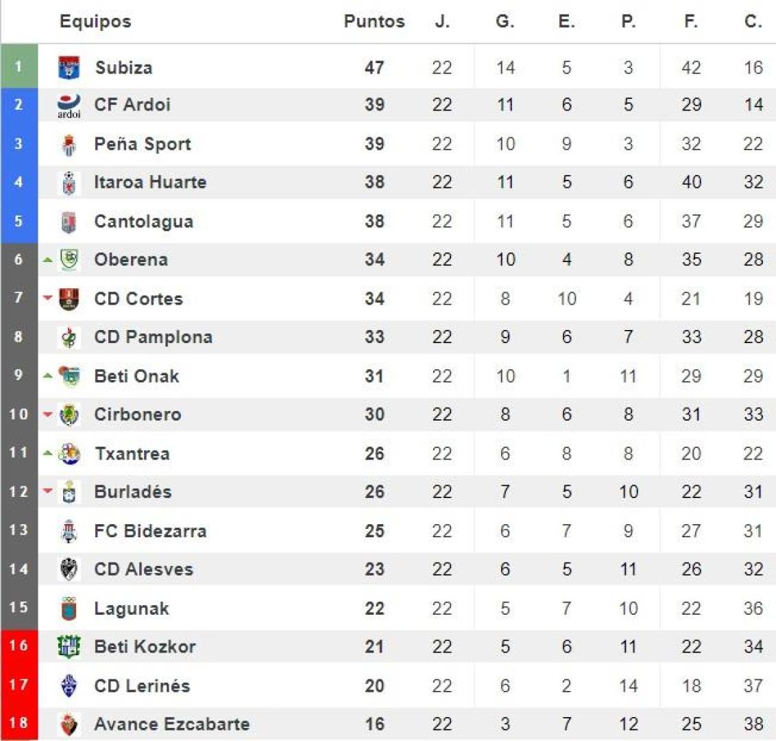 Clasificación de la Tercera División navarra
