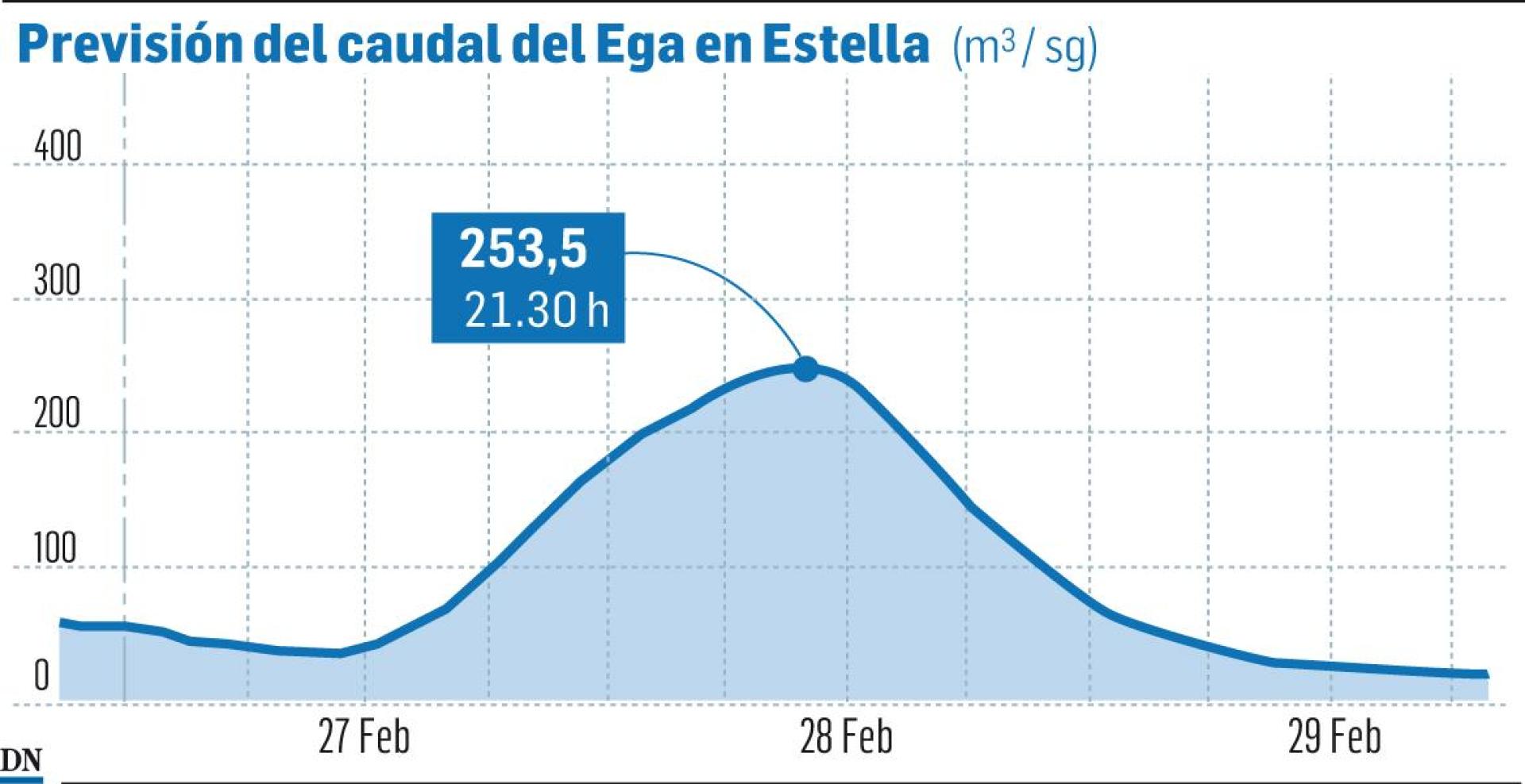 Previsión del caudal del Ega en Estella