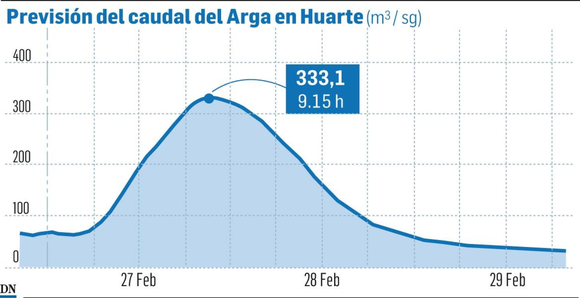 Previsión del caudal del Arga en Huarte
