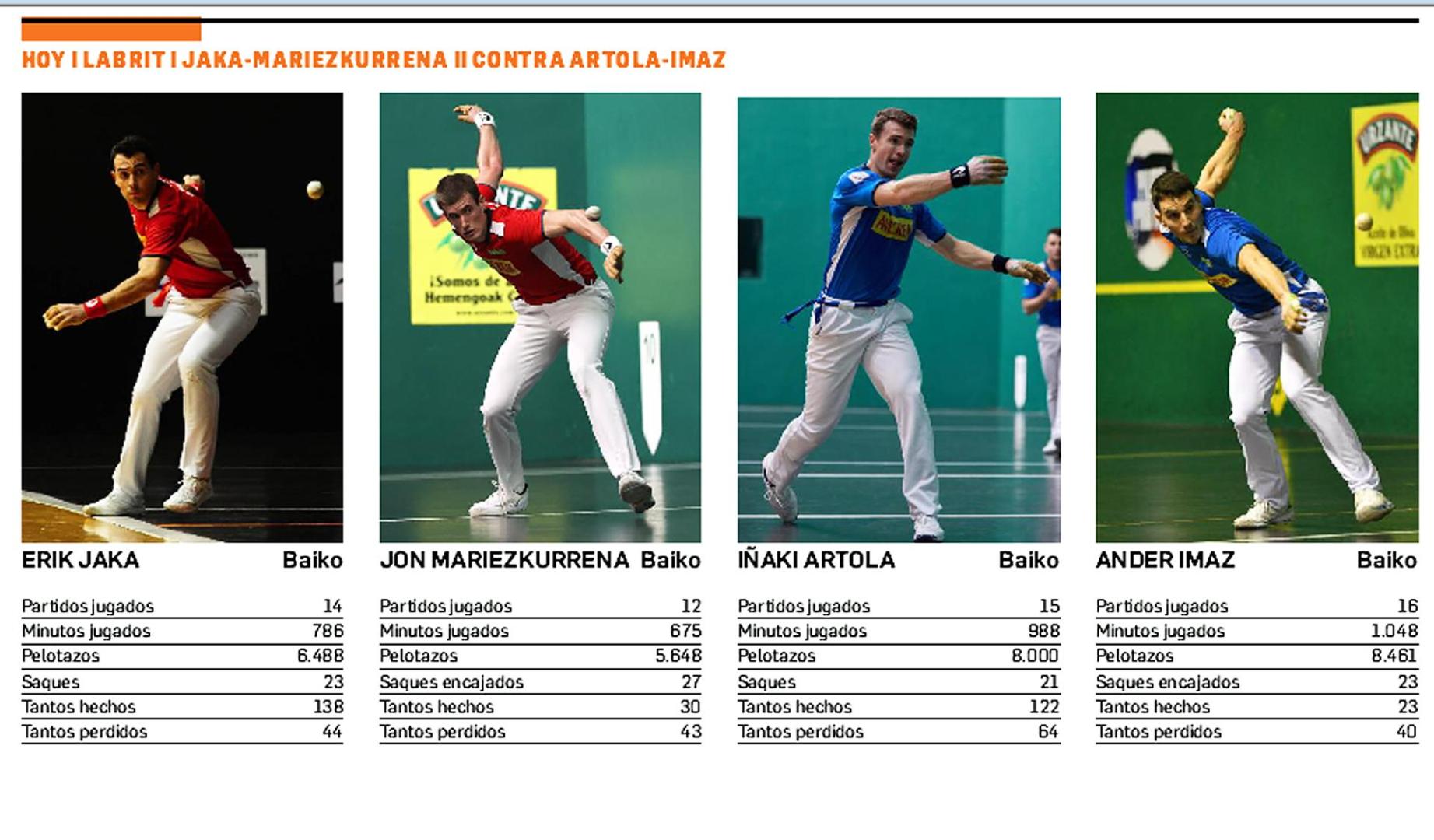 Cifras del Jaka-Mariezkurrena contra Artola-Imaz