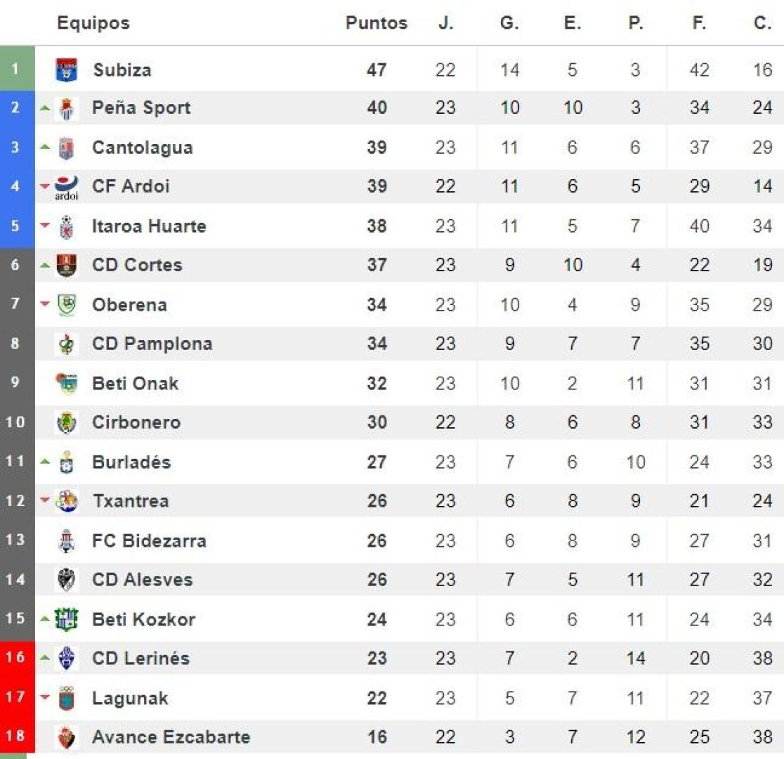 Clasificación de la Tercera División