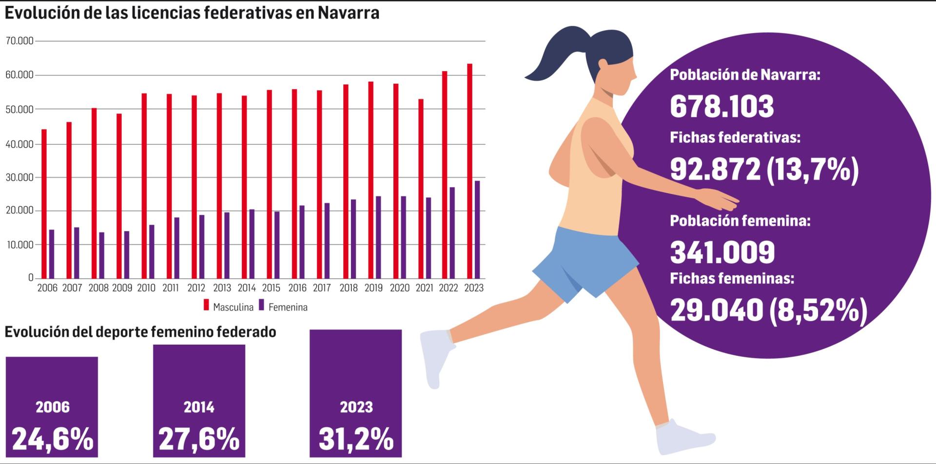 Evolución de las licencias federativas en Navarra