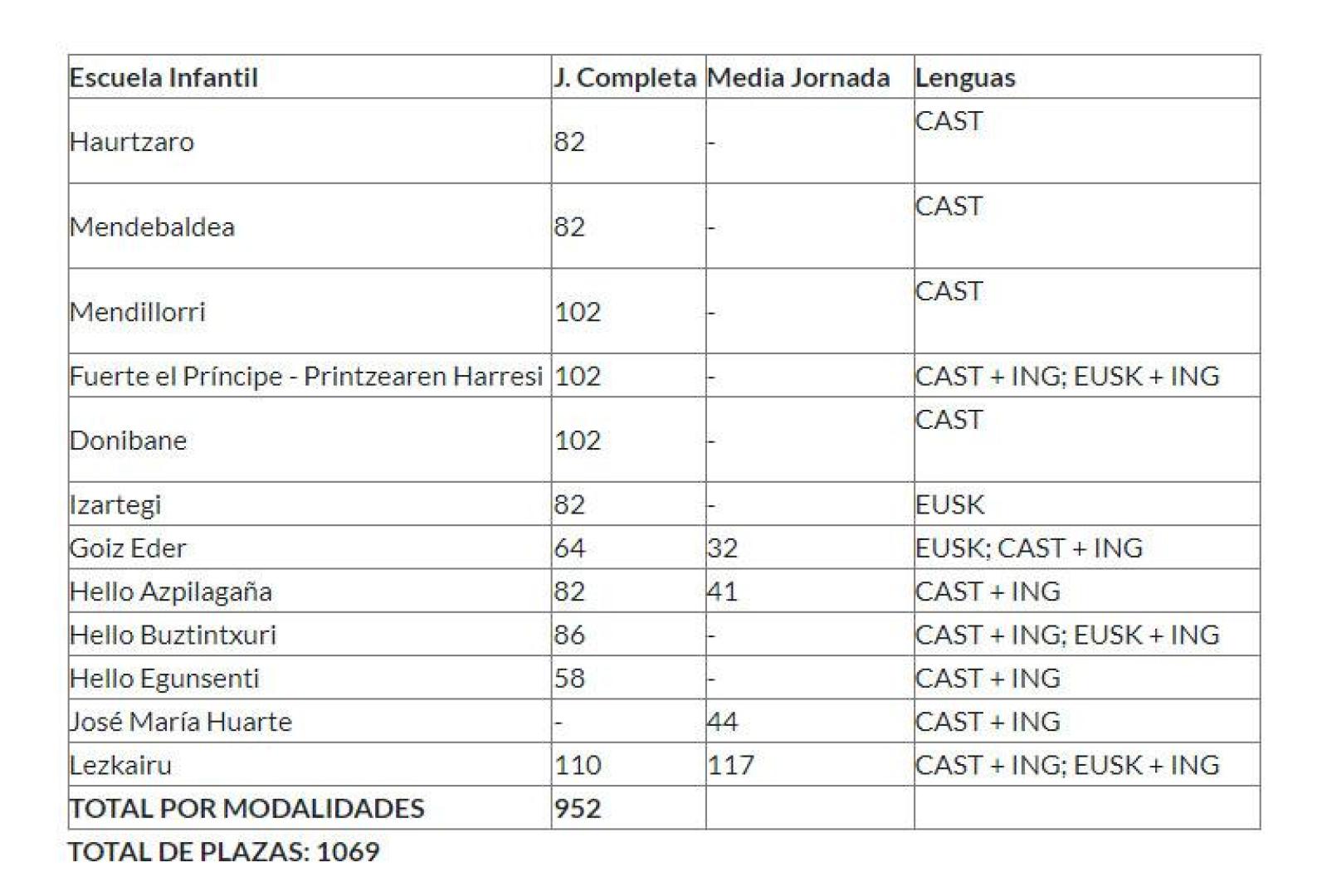 Oferta de las escuelas infantiles municipales de Pamplona para el curso 2024-2025