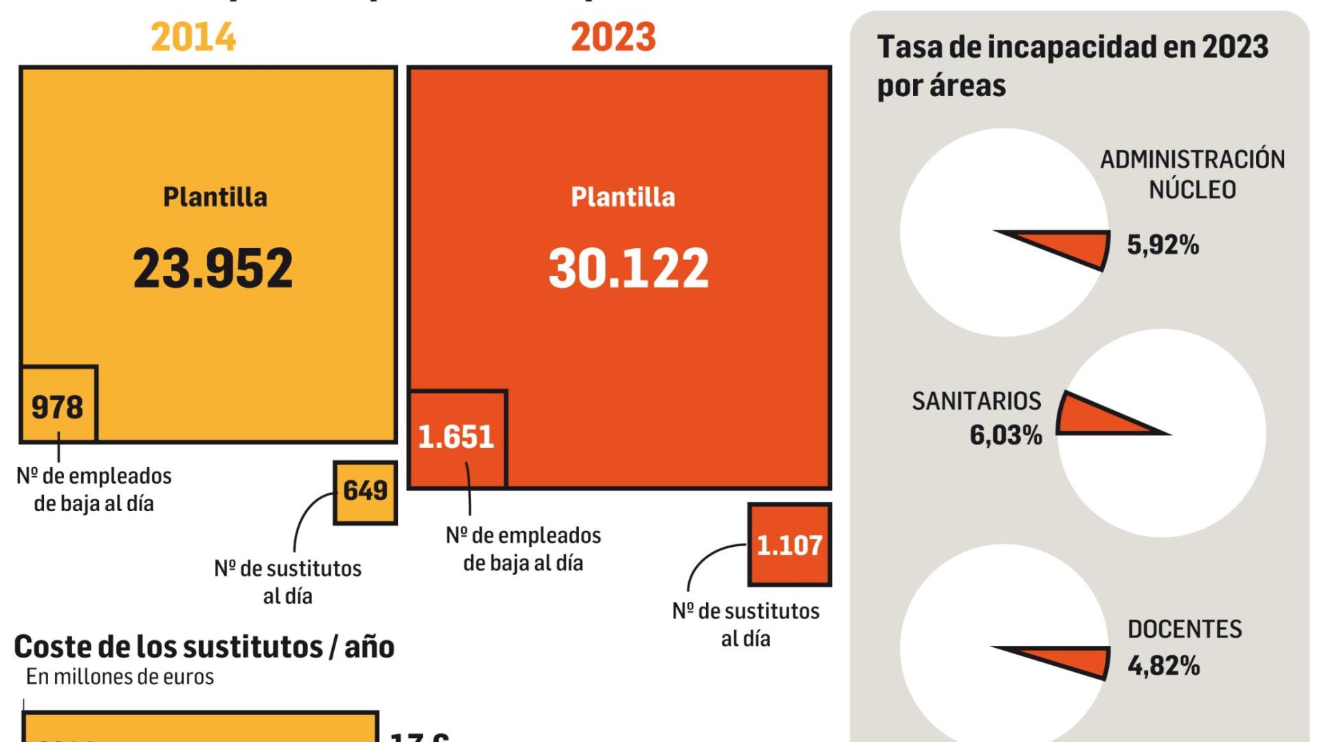 Absentismo por incapacidad temporal en el Gobierno de Navarra
