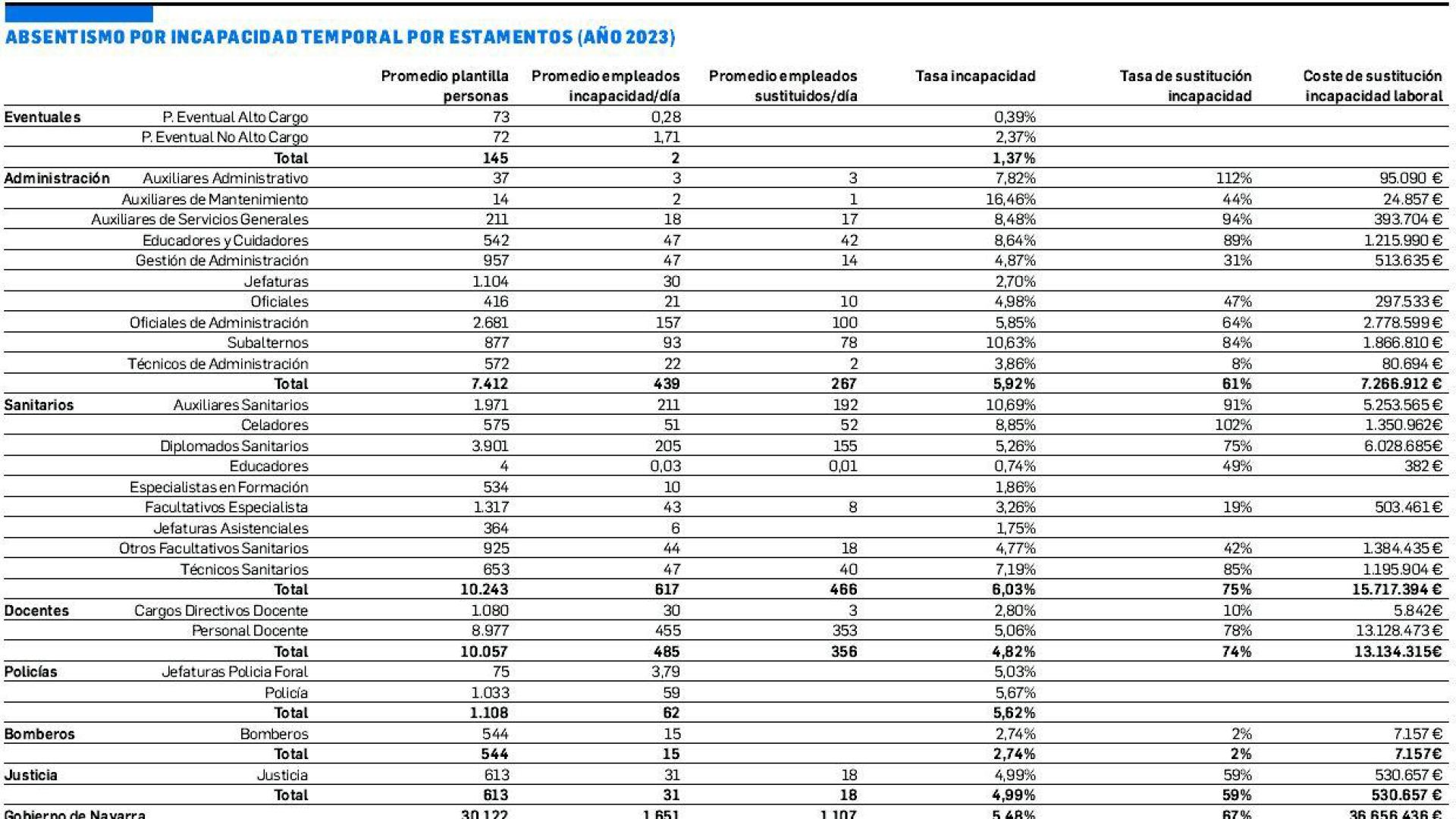 Absentismo por incapacidad temporal por estamentos (año 2003)