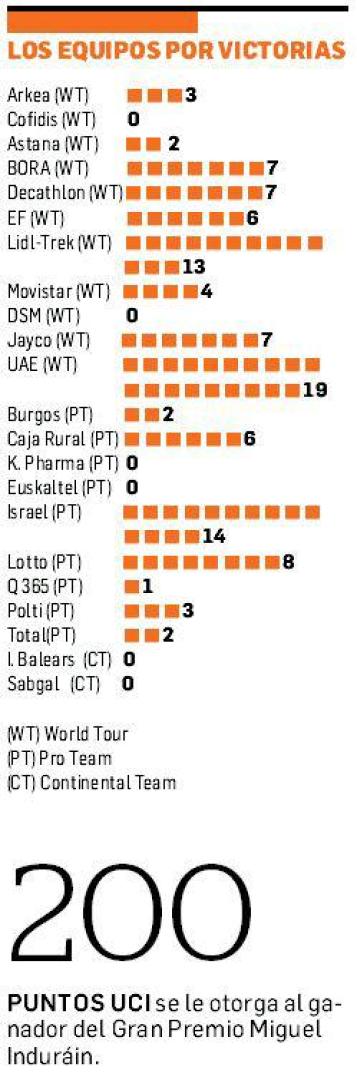 Los equipos por victorias