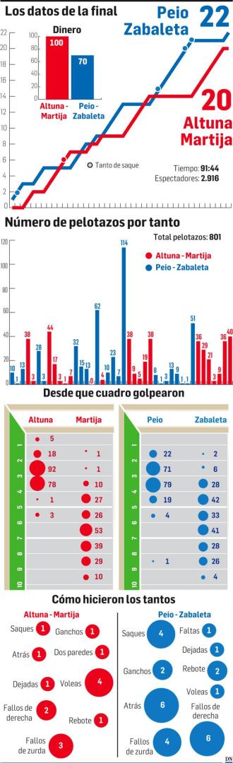 La final del Campeonato de Parejas, en datos./
