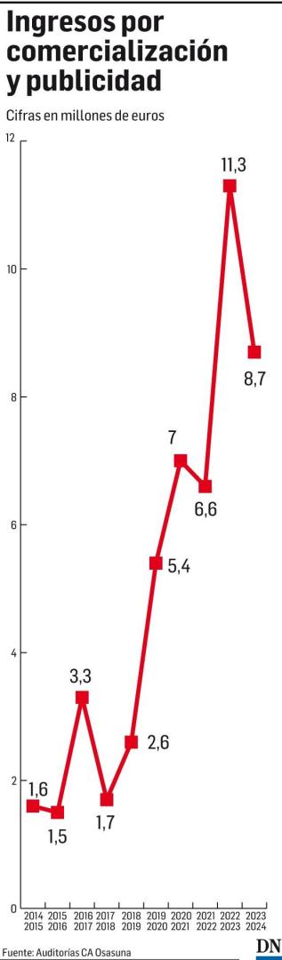 Ingresos por comercialización y publicidad