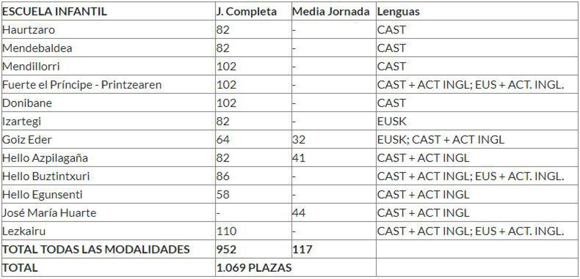 Este miércoles 10 de abril comienza el plazo de preinscripción para las 1.069 plazas del curso 2024/2025 en las escuelas infantiles municipales