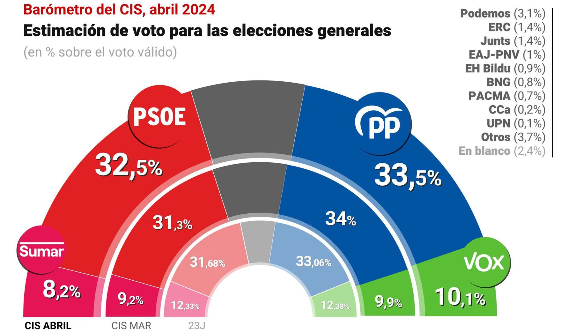 Gráfico con estimación de voto para las próximas elecciones generales del Centro de Investigaciones Sociológicas (CIS)