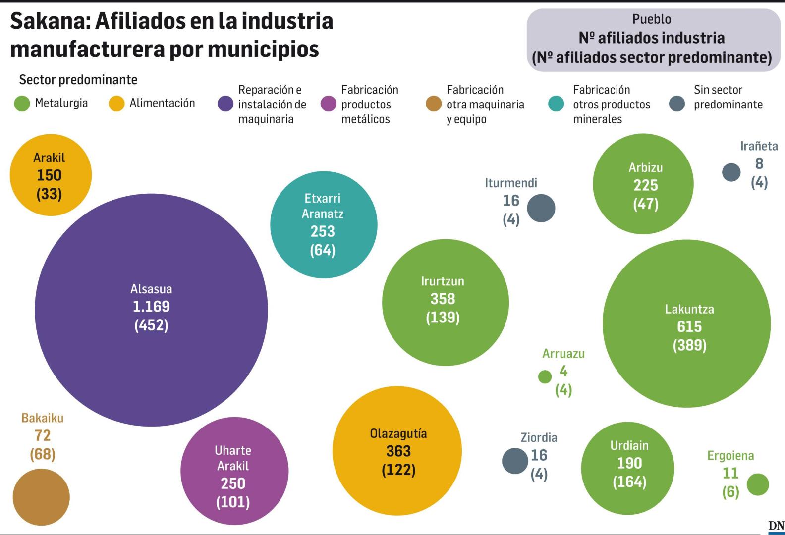 Gráfico con los afiliados en la industria manufacturera por municipios de la Sakana