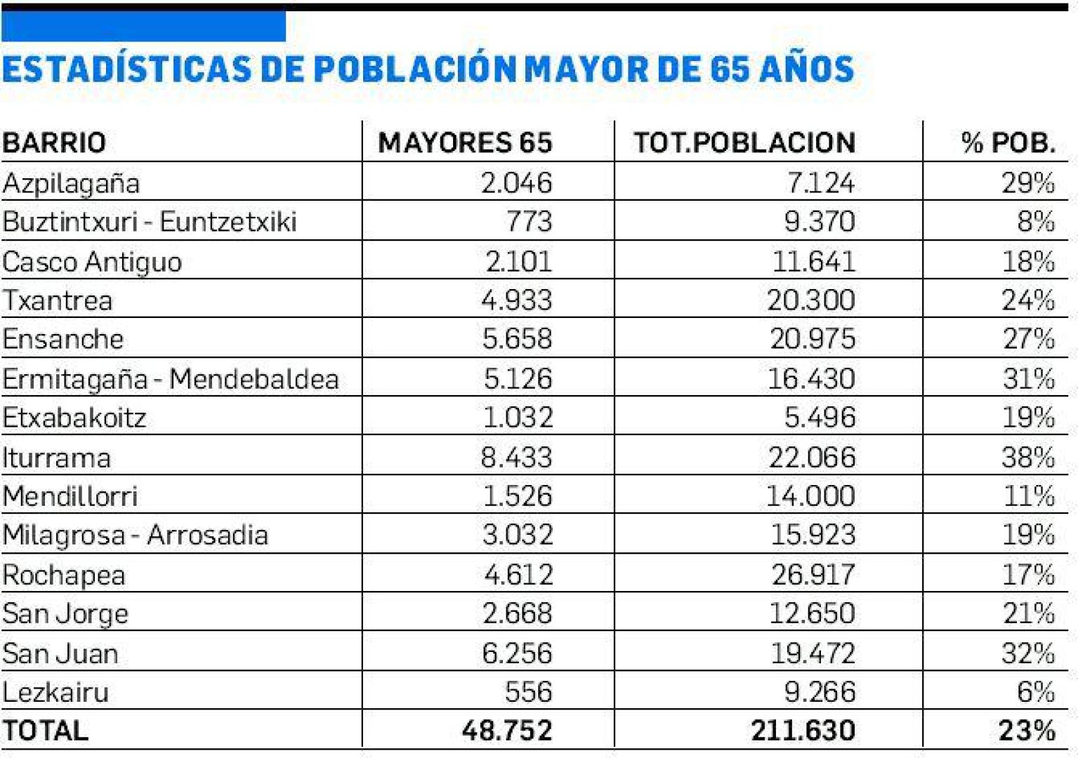 Estadísticas de población mayor de 65 años