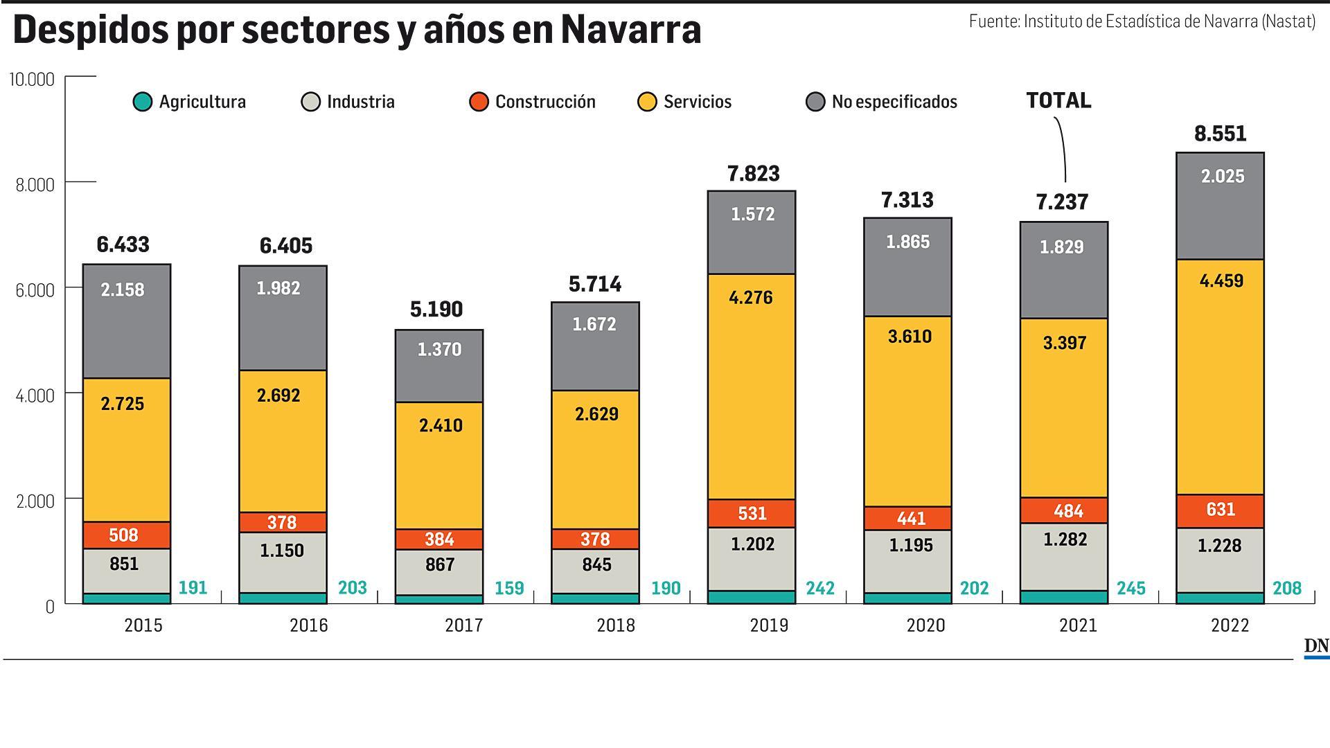 Gráfico con los despidos y sectores en Navarra por años