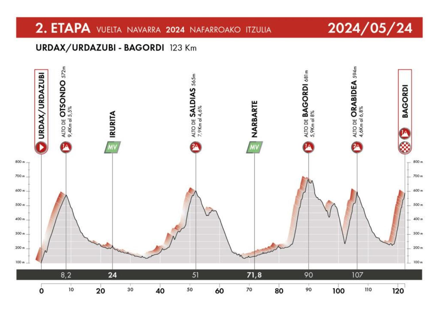 Segunda etapa de la Vuelta a Navarra.