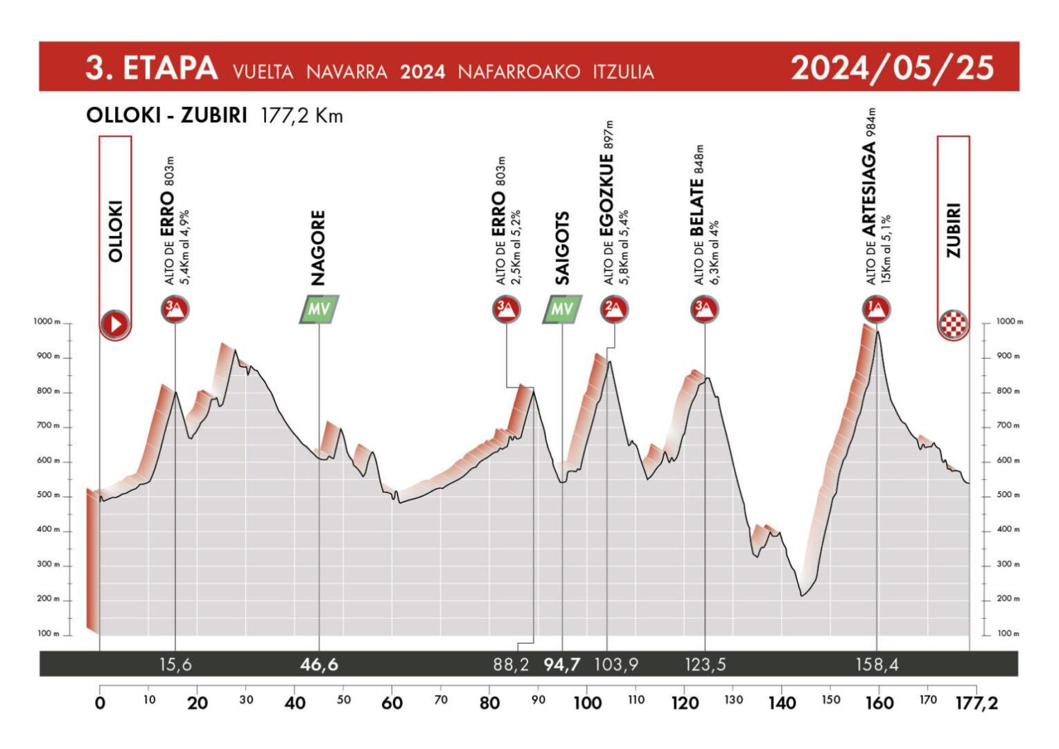 Tercera etapa de la Vuelta a Navarra.