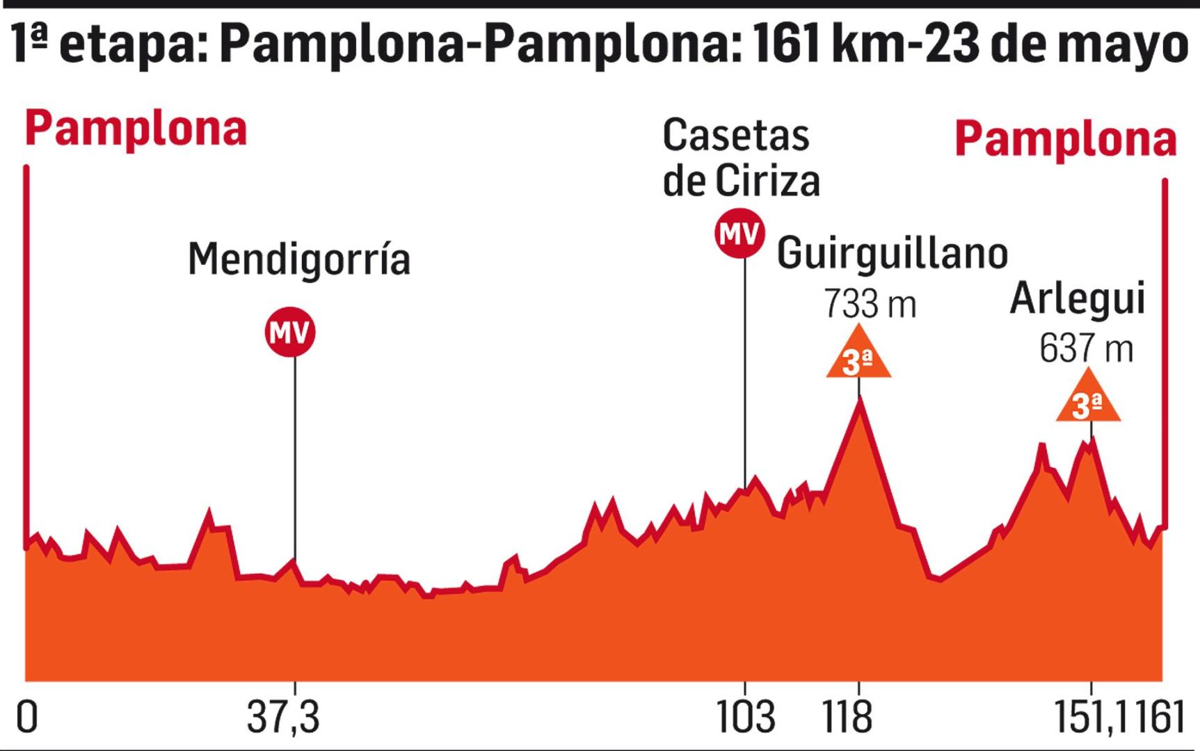 Perfil de la primera etapa de la Vuelta a Navarra 2024