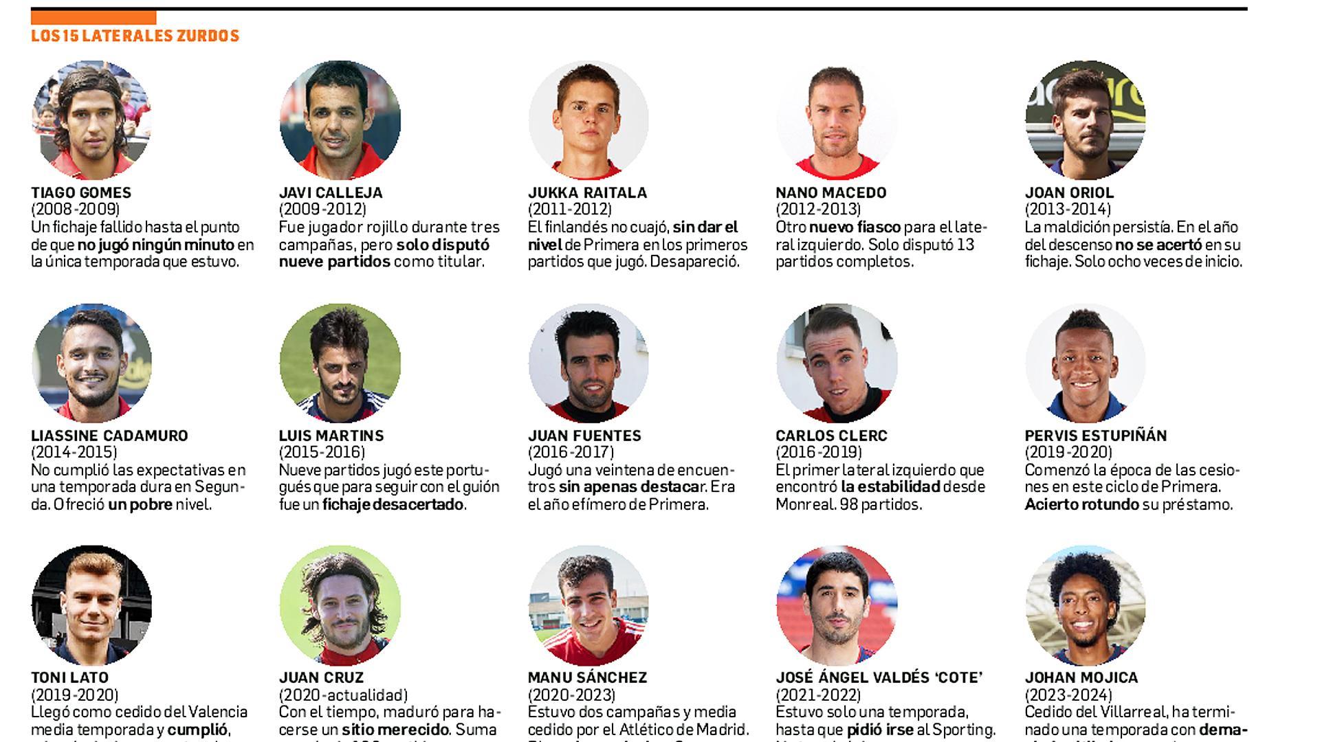 Los 15 laterales zurdos fichados por Osasuna en los últimos 15 años