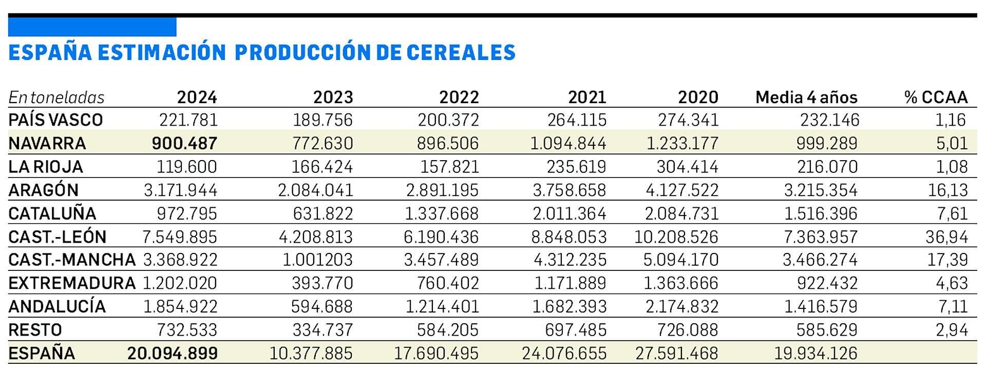 Estimación de la producción de cereales en España
