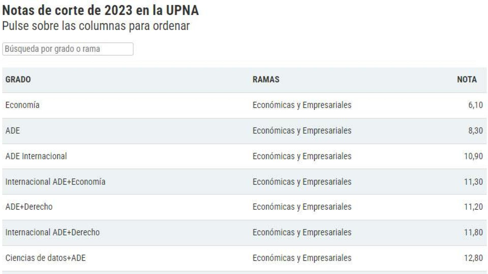 Comienzo del listado con las notas de corte