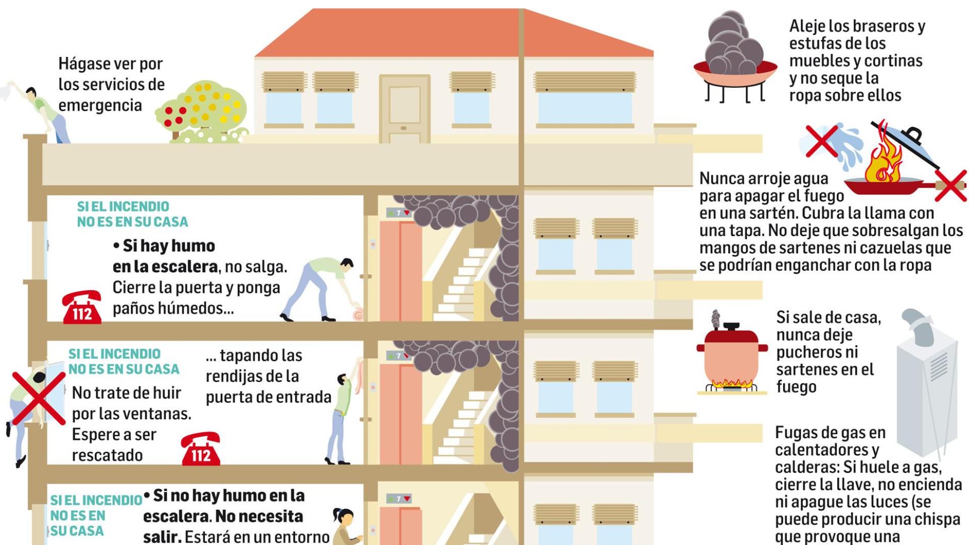 Consejos sobre cómo actuar en caso de sufrir un incendio en el hogar