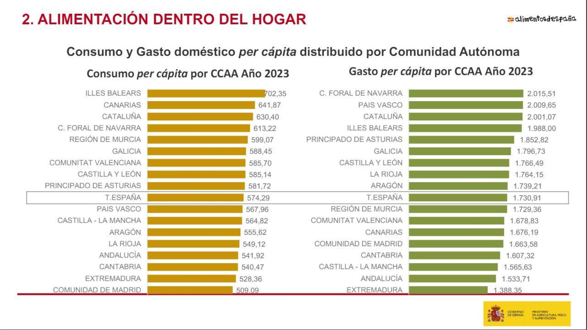 Consumo y gasto doméstico per cápita distribuido por Comunidad Autónoma