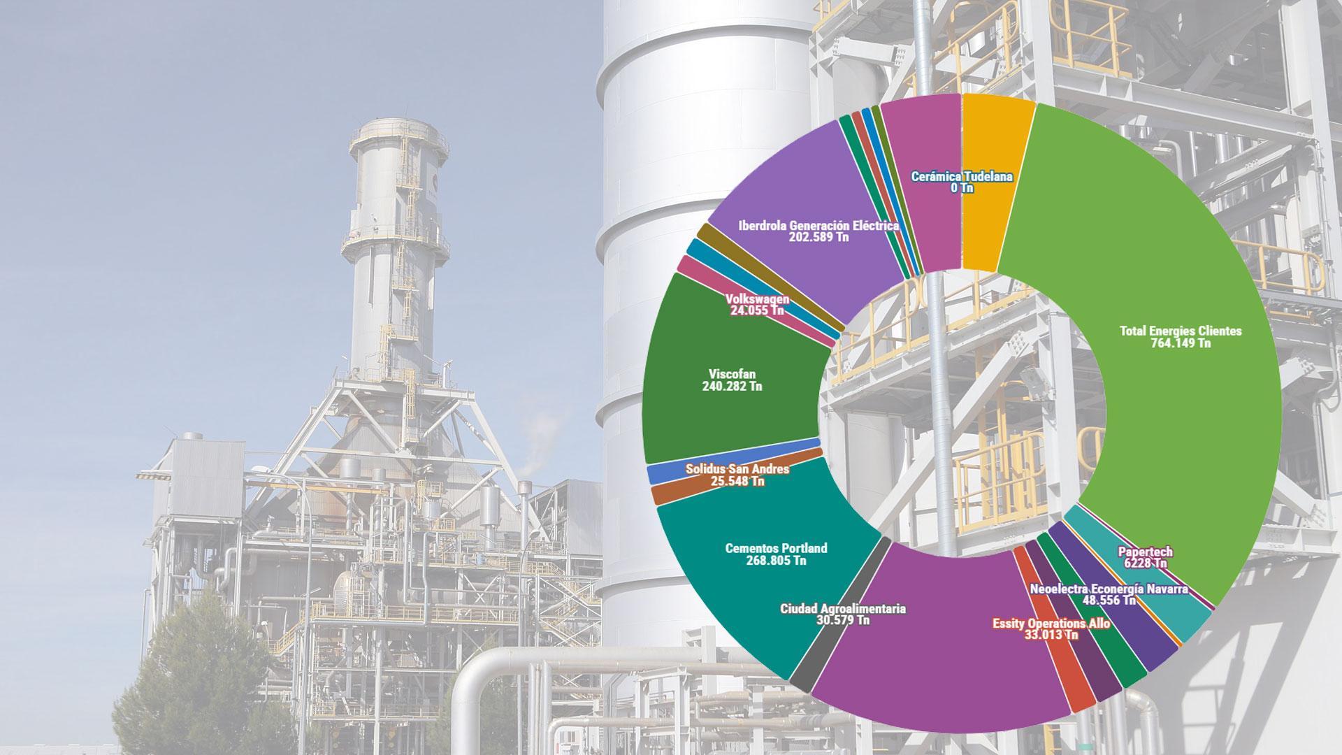 Gráfico de las empresas con una de las centrales de ciclo combinado de Castejón de fondo