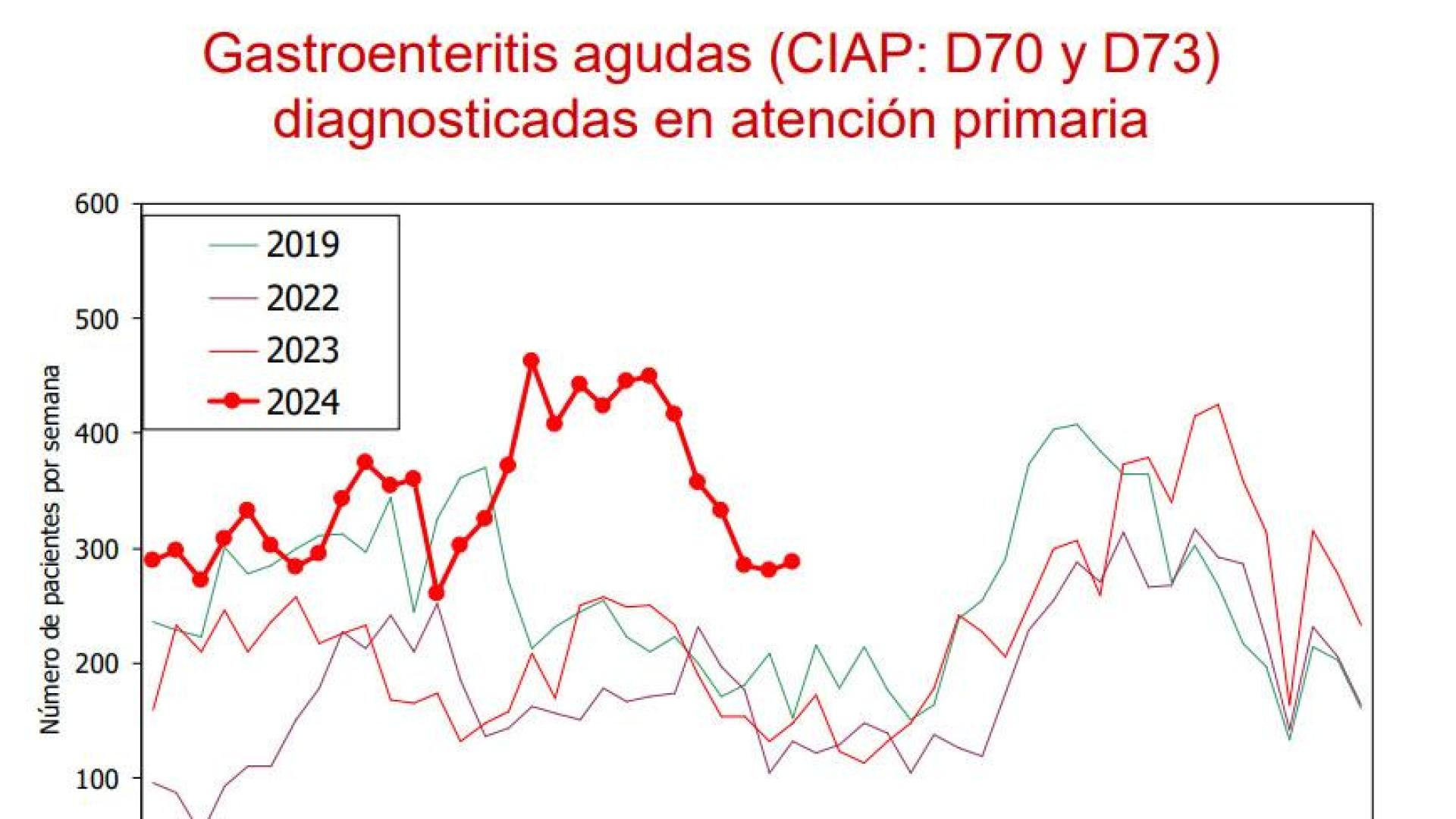 Evolución de los diagnósticos de gastroenteritis aguda