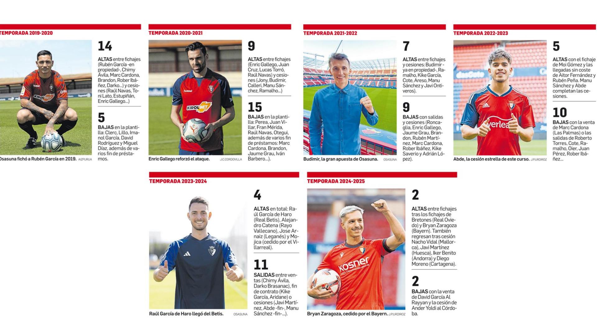 Plantillas de Osasuna en las últimas temporadas en Primera