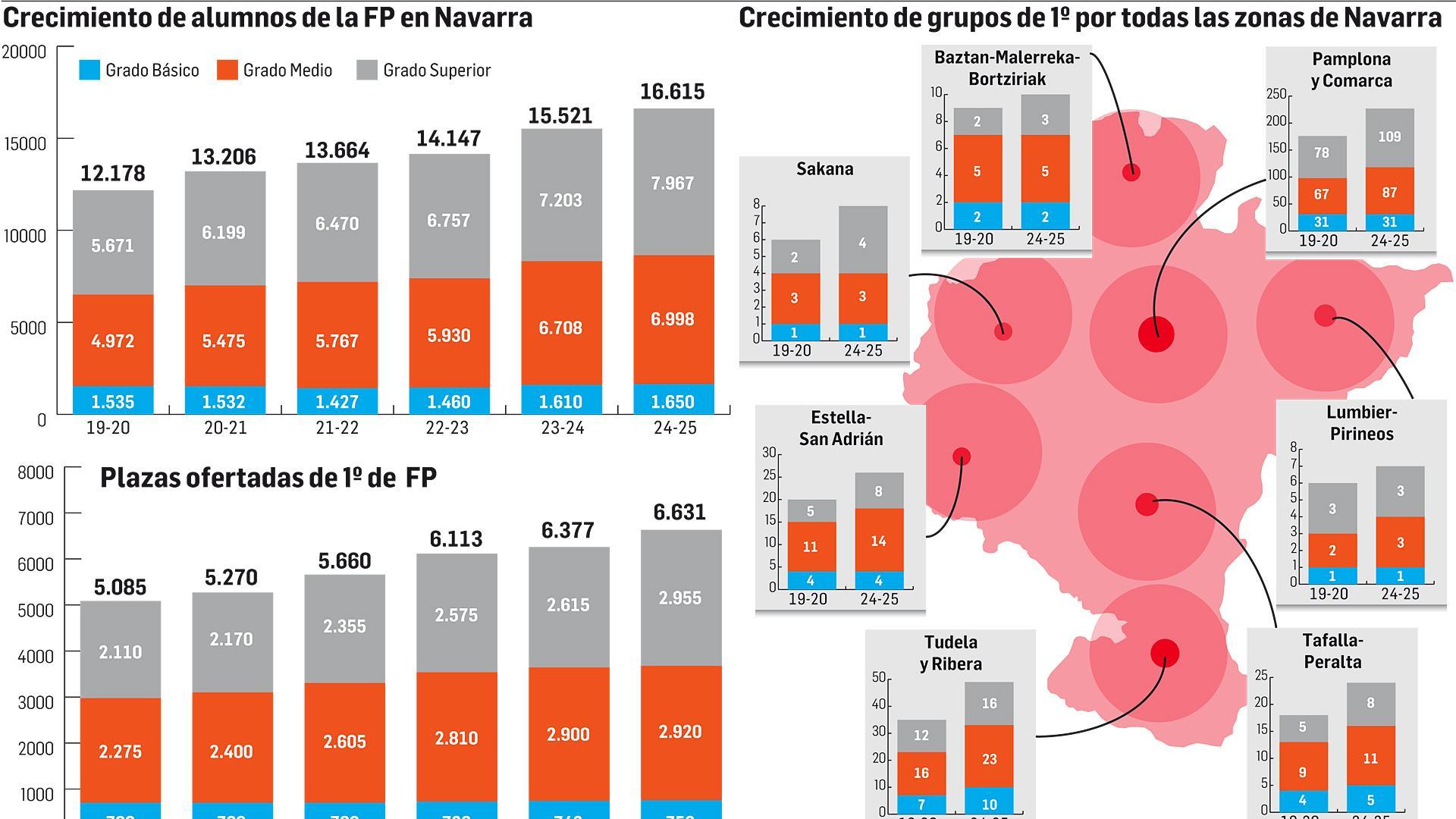 Datos de la FP en Navarra al inicio del curso 2024/2025