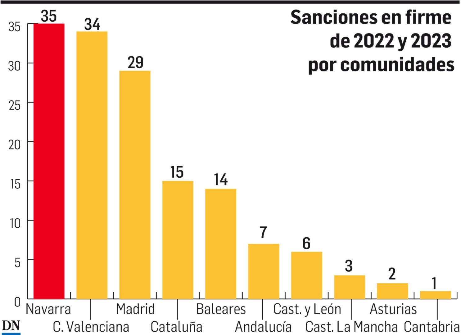 Sanciones en firme de 2022 y 2023 por comunidades