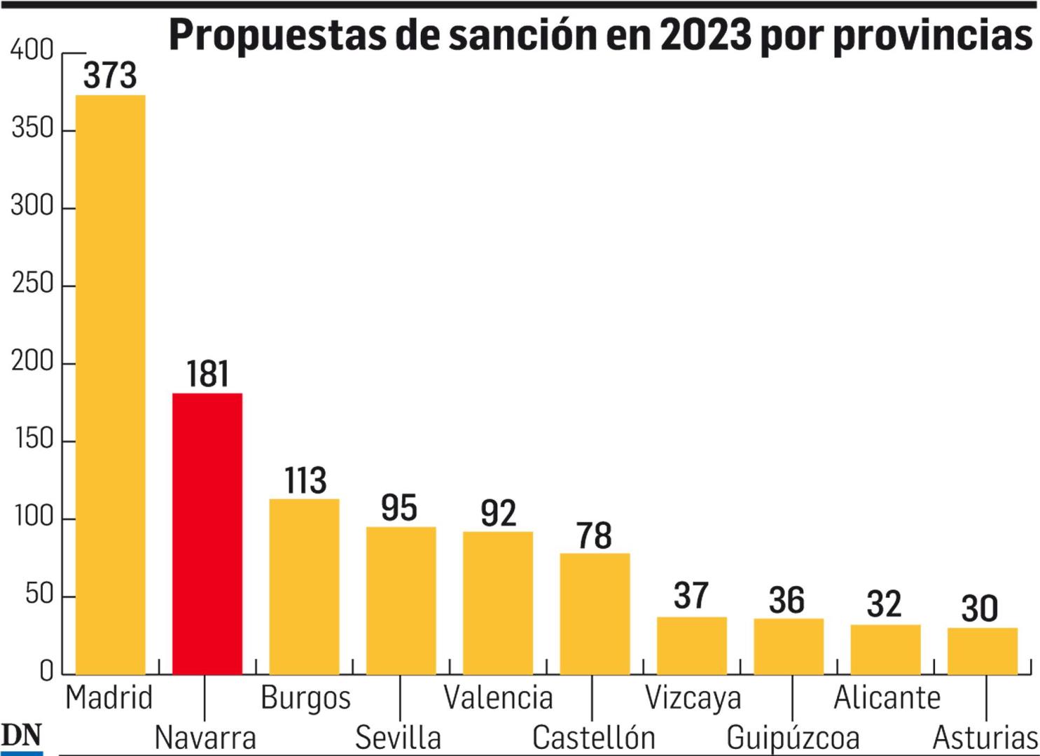 Propuestas de sanción en 2023 por provincias