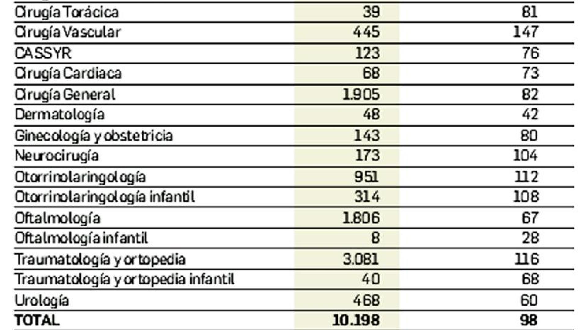 Listas de espera quirúrgica y de primera consulta en Navarra (Septiembre 2024)