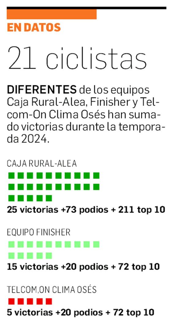 Victorias de los equipos ciclistas navarros