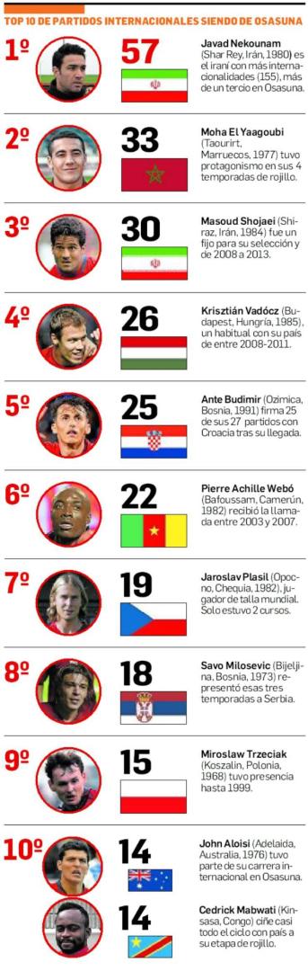 Top 10 de partidos internacionales jugando en Osasuna