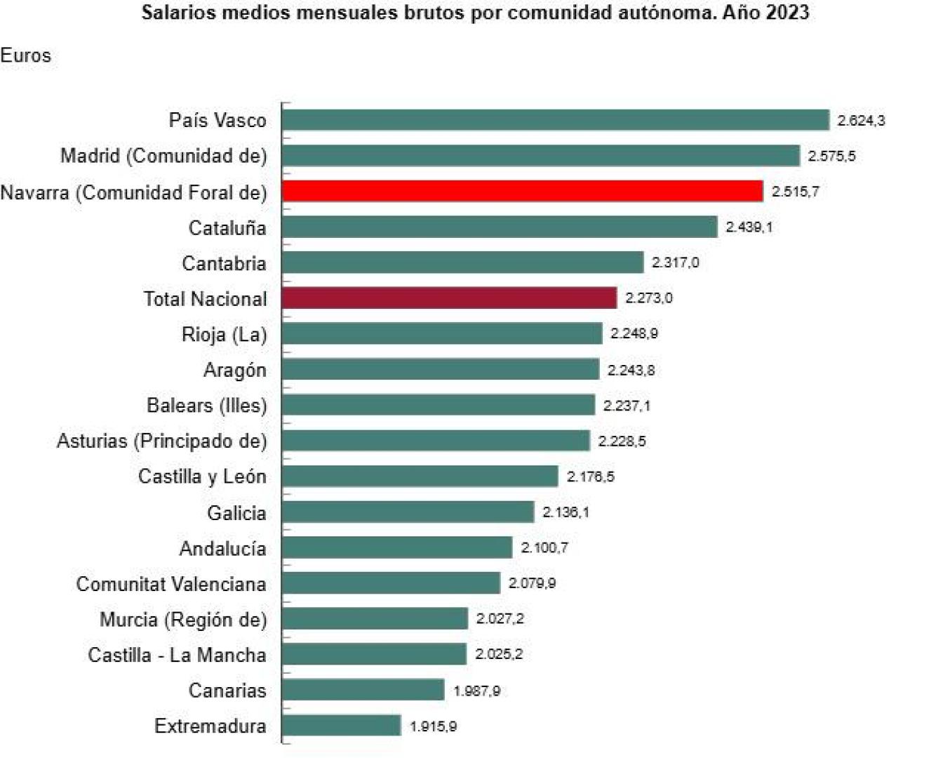 Salarios medios mensuales brutos por comunidad autónoma
