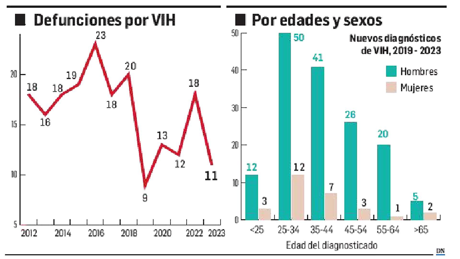 Defunciones por VIH desde 20123 y contagios por edades y sexo /