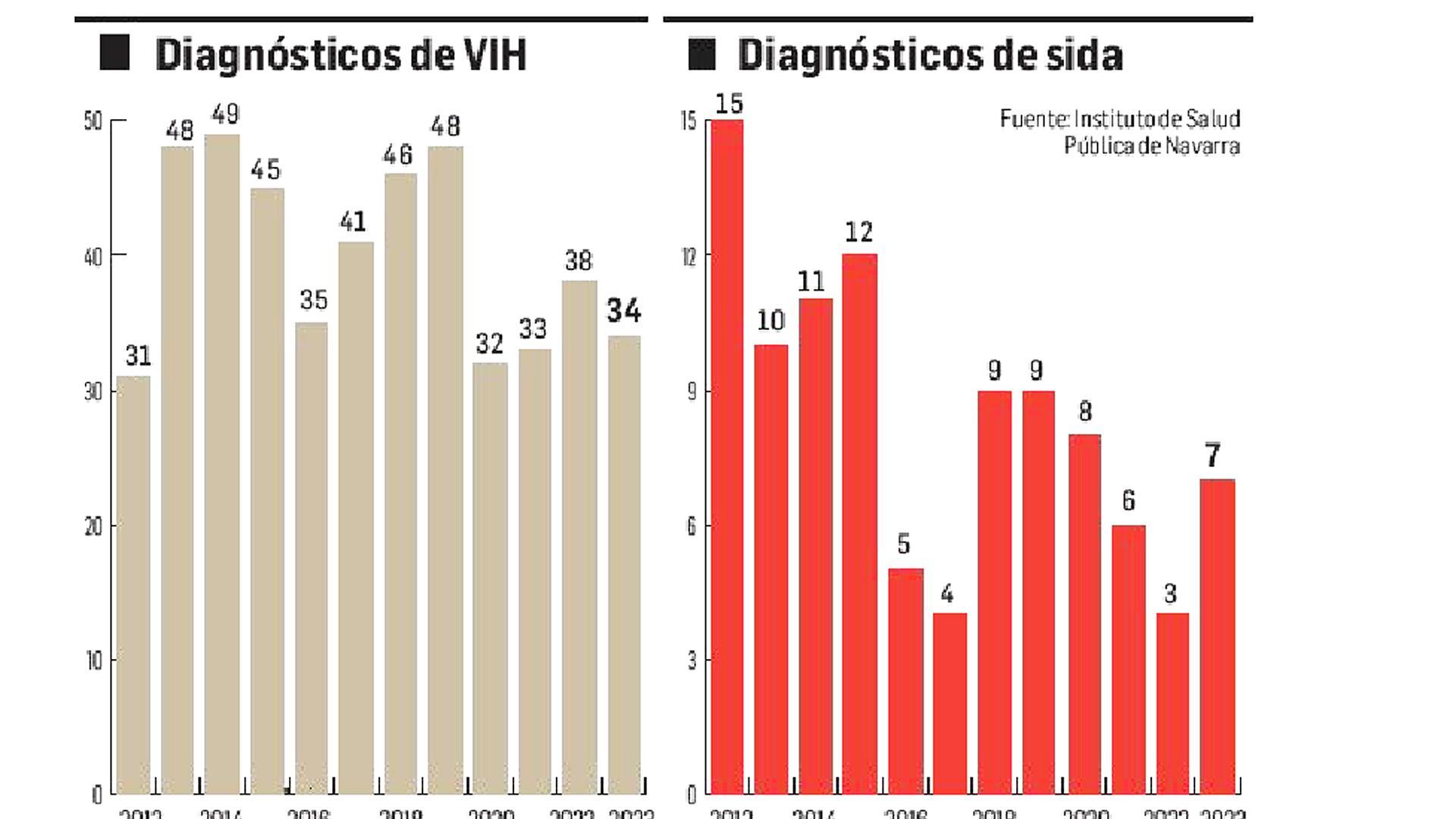 Gráficos con los casos de VIH y de sida diagnosticados entre 2012 y 20243 /