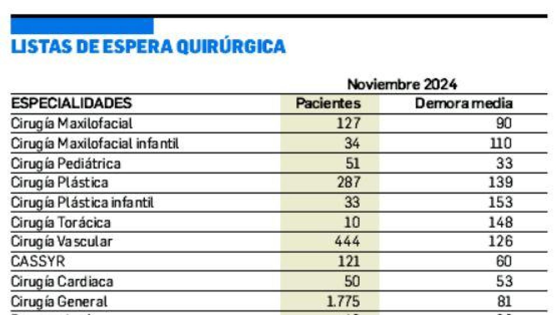 Lista de espera quirúrgica