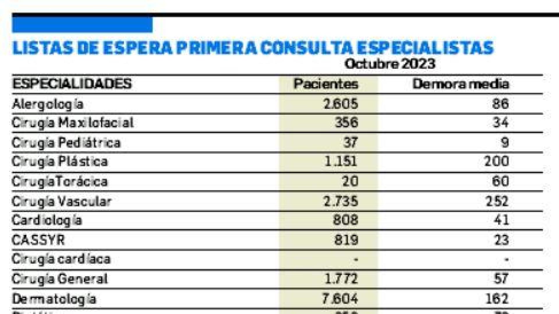 Lista de espera primera consulta especialistas