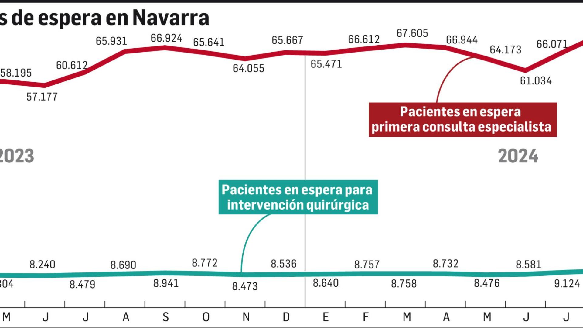 Evolución de las listas de espera en Navarra