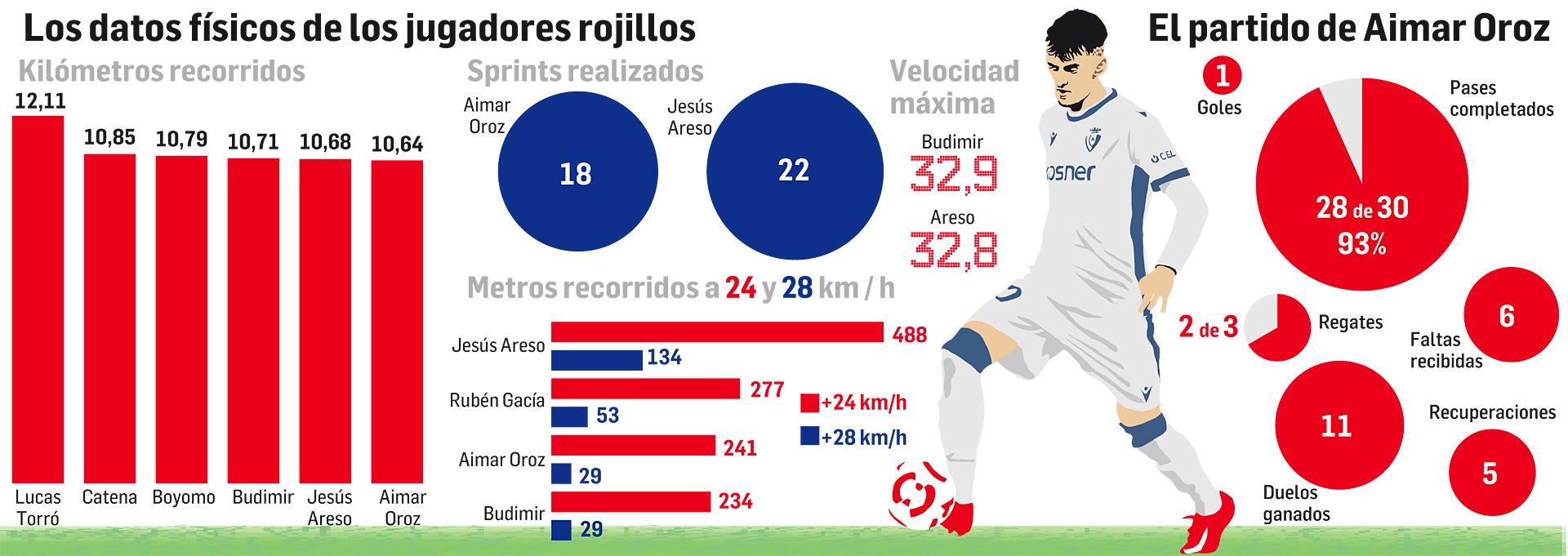 Datos físicos de los rojillos en la Copa contra el Athletic y el partido de Aimar Oroz en datos /