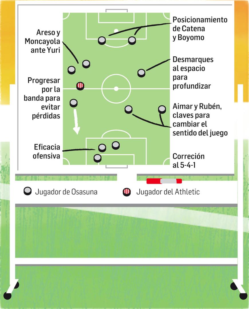 Táctica de Vicente Moreno contra el Athletic en San Mamés el día de la Copa