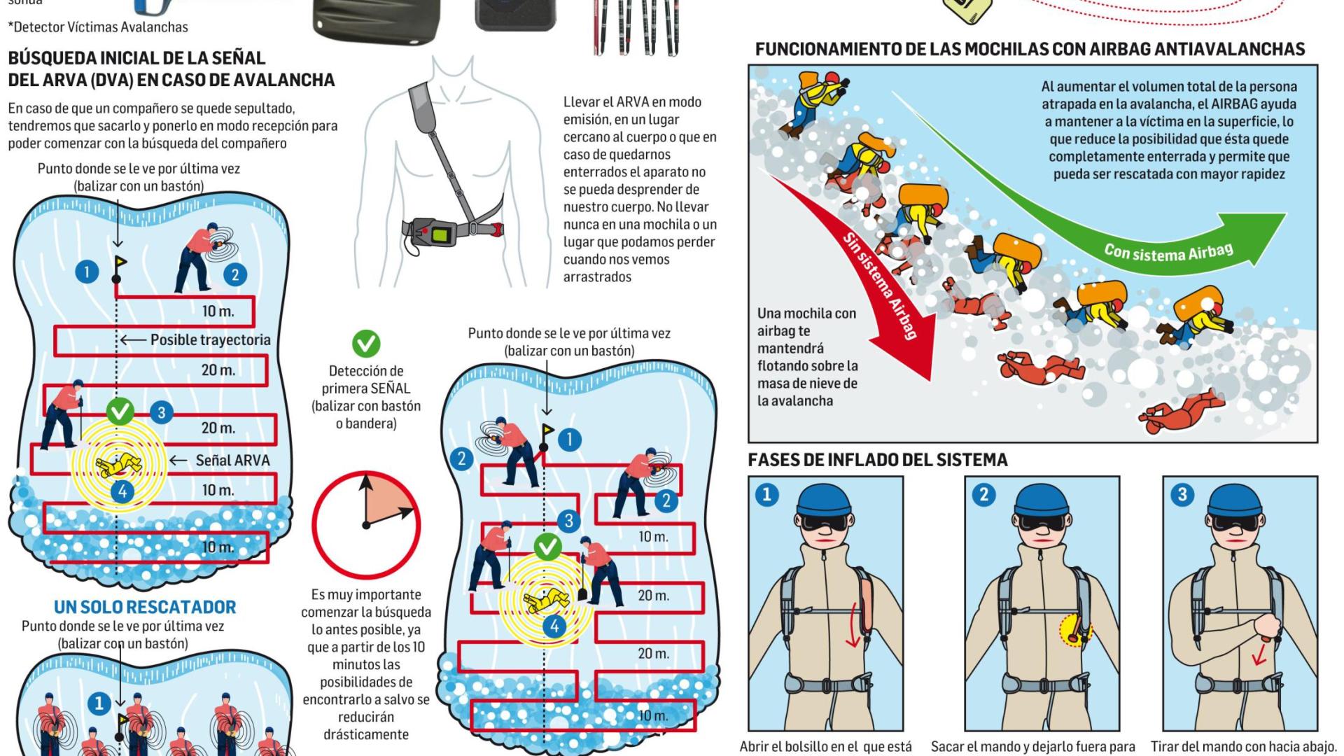 Herramientas que ayudan en caso de avalancha