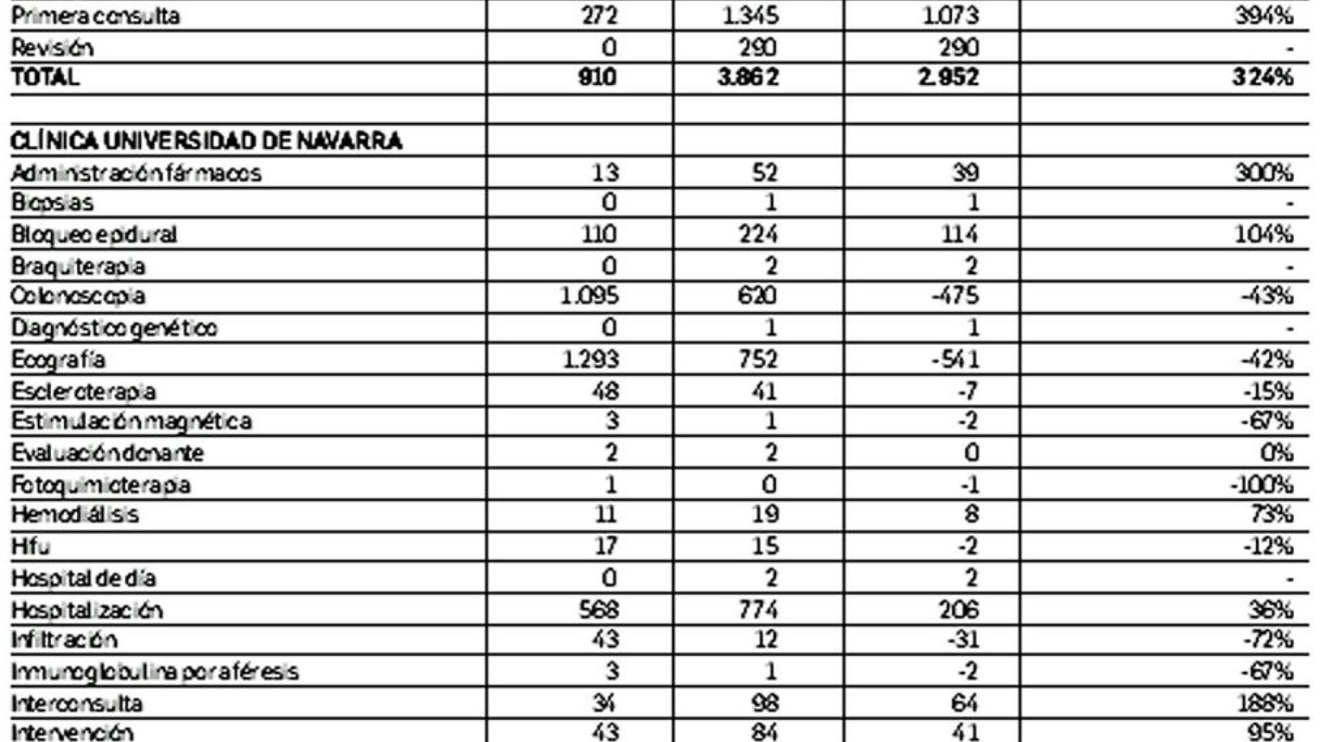 Gráfico con las derivaciones a centros concertados de Navarra en 2024 /