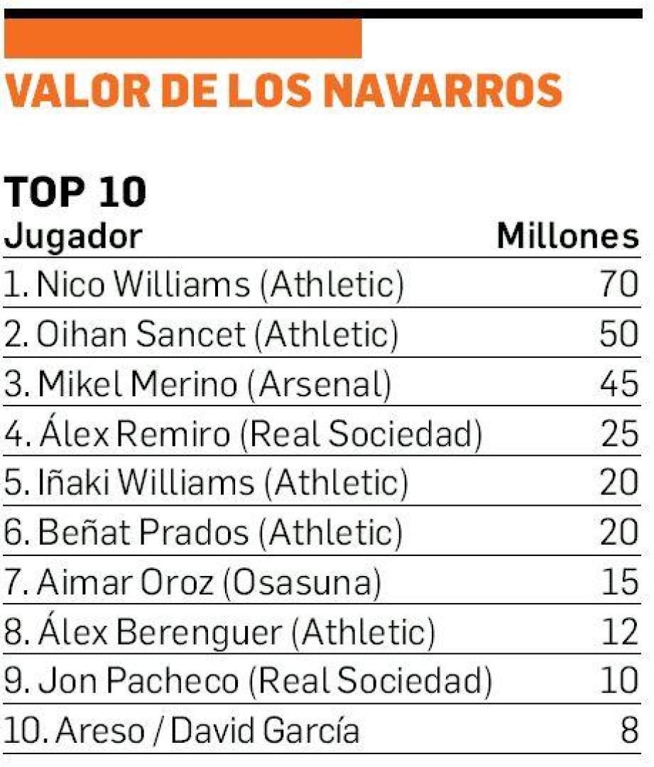 Futbolistas navarros con mayor valor en el mercado