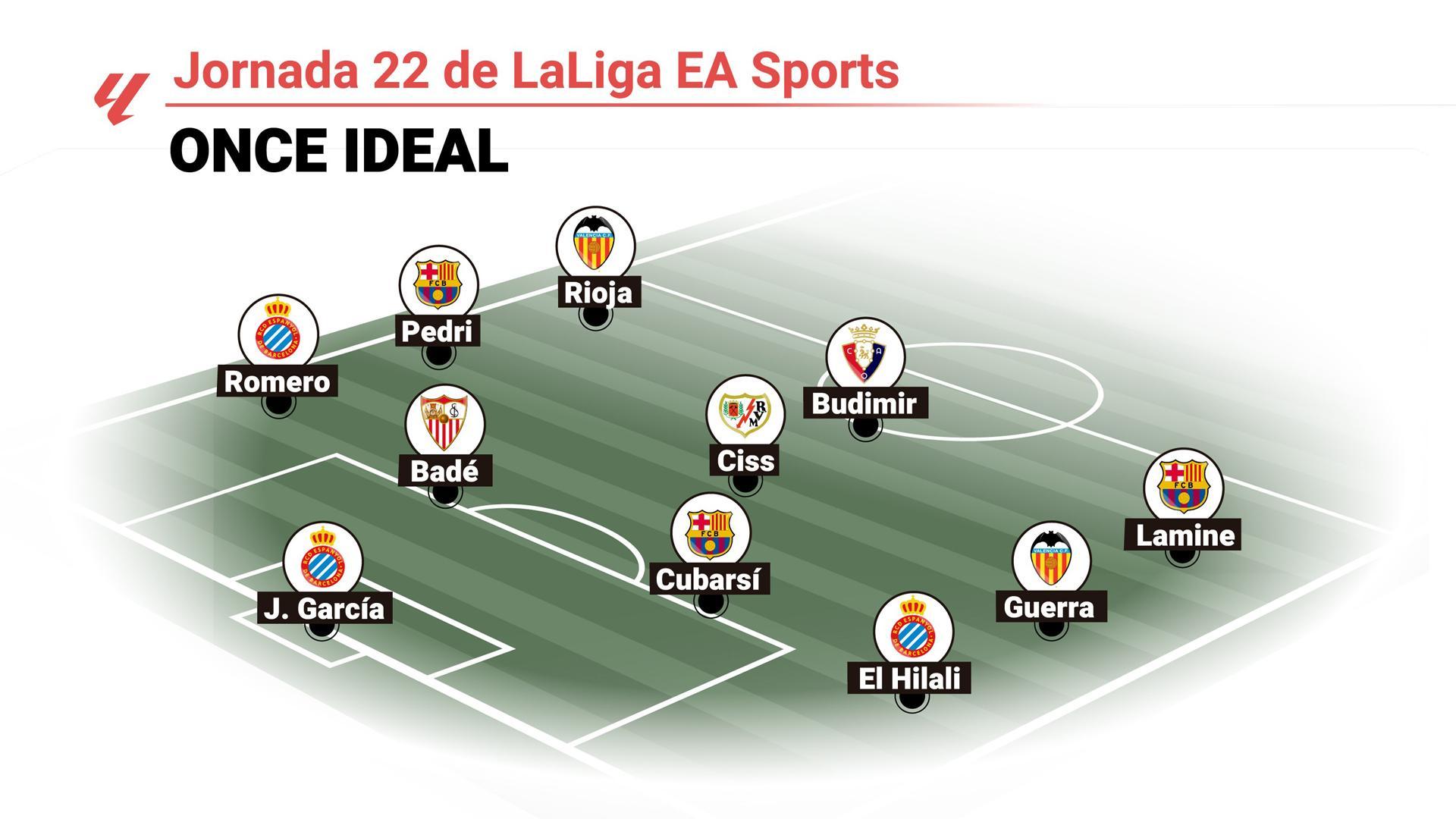 Once ideal de la jornada 22 de LaLiga EA Sports