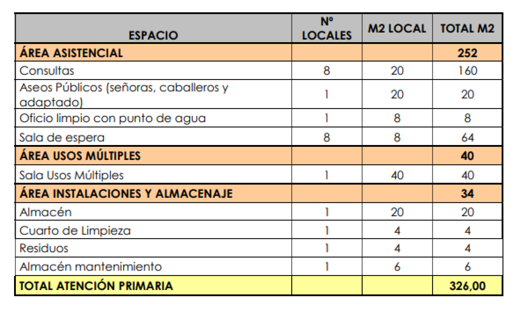 Tabla de usos y superficies