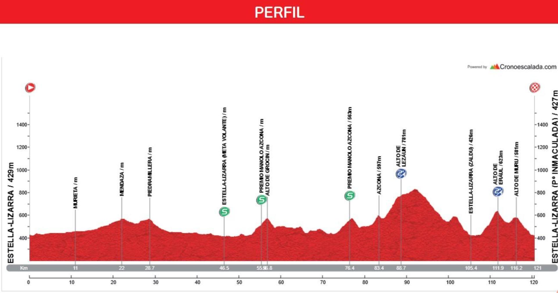 Recorrido de la prueba.