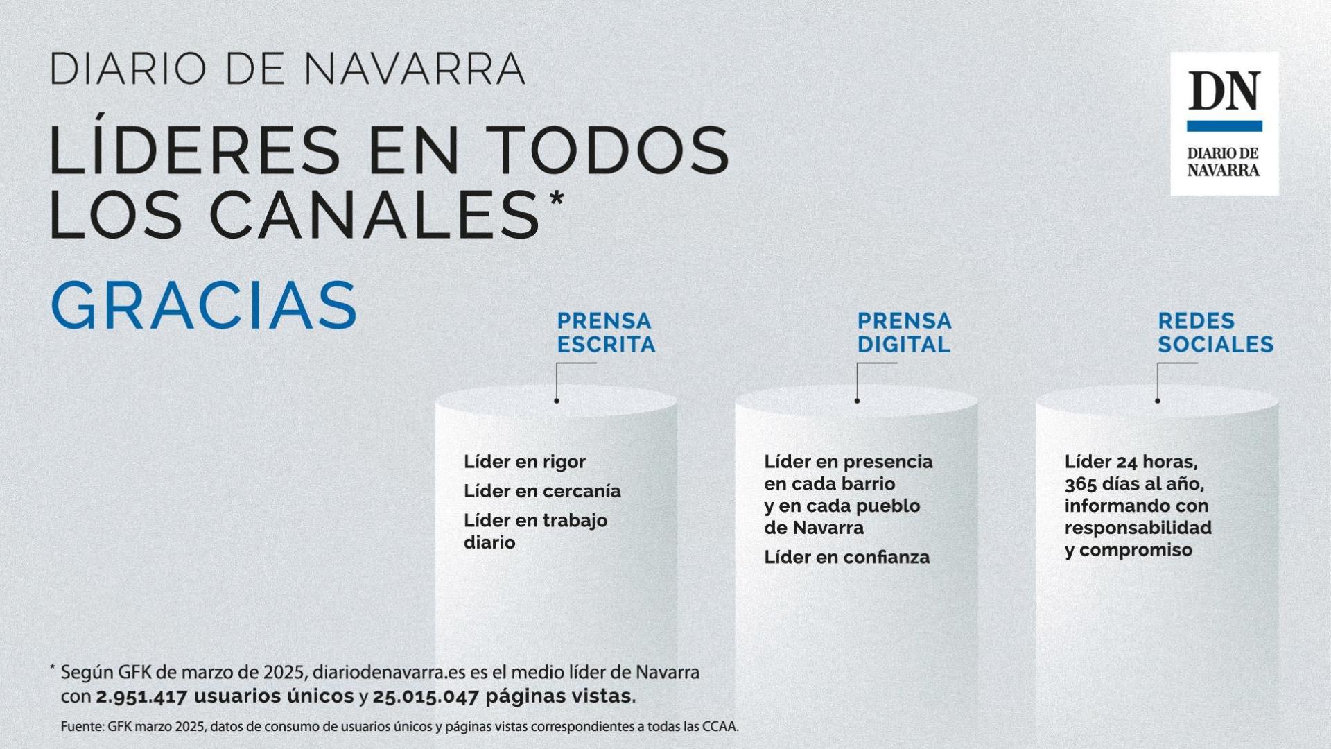 Diario de Navarra, líder en la Comunidad foral en todos los formatos