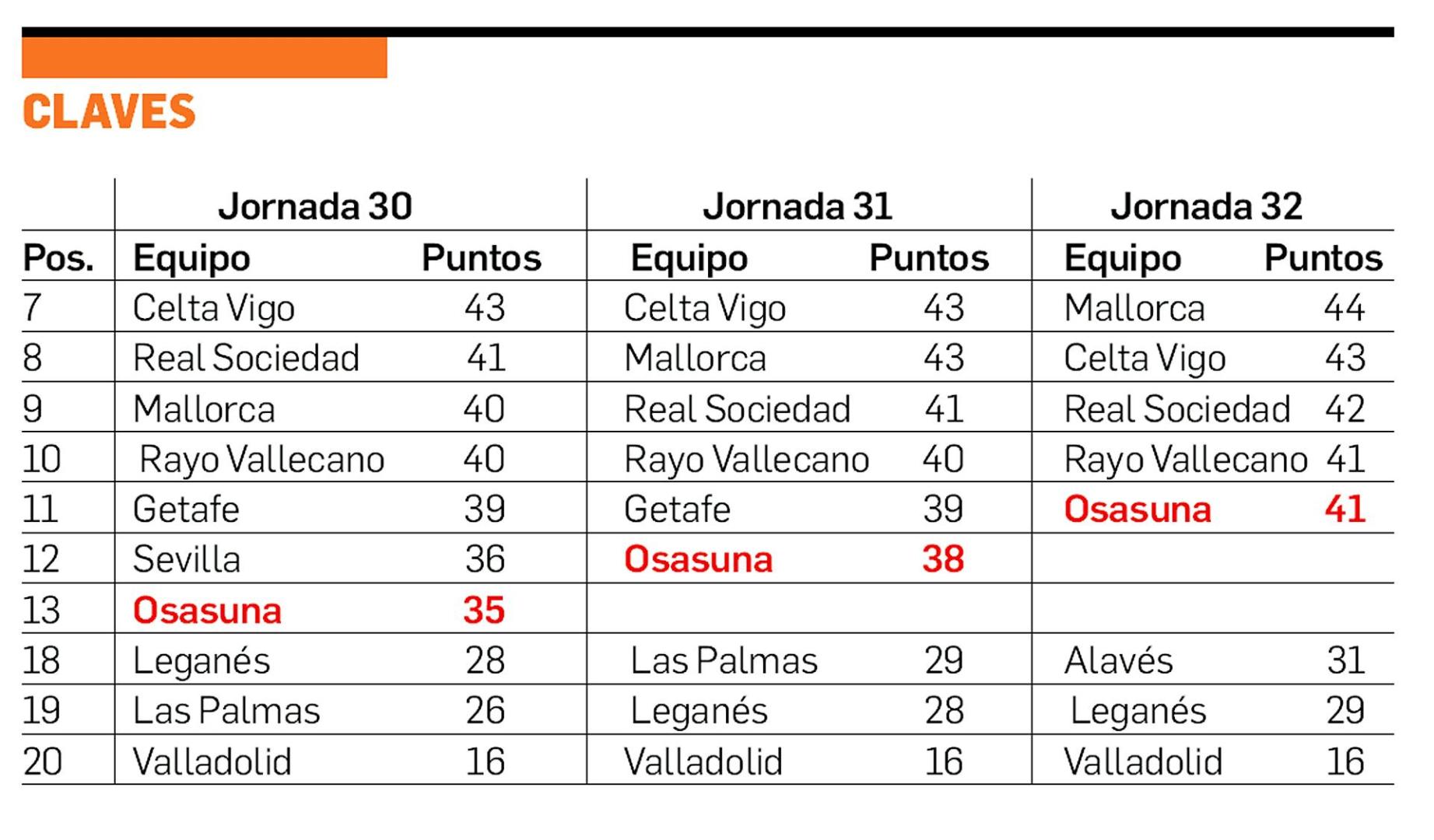 La evolución de Osasuna entre las jornadas 30 y 32 /